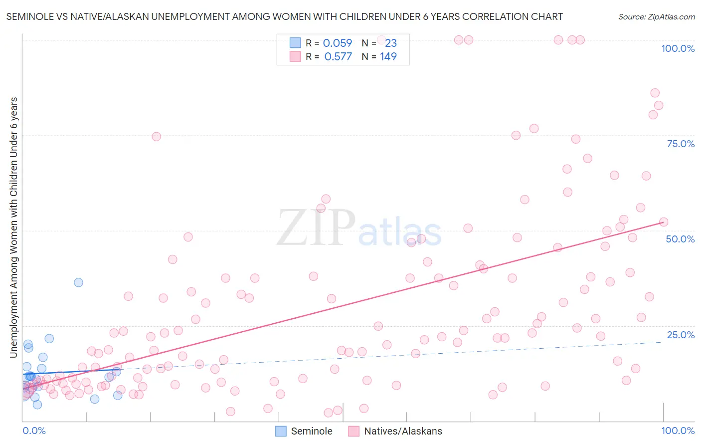 Seminole vs Native/Alaskan Unemployment Among Women with Children Under 6 years