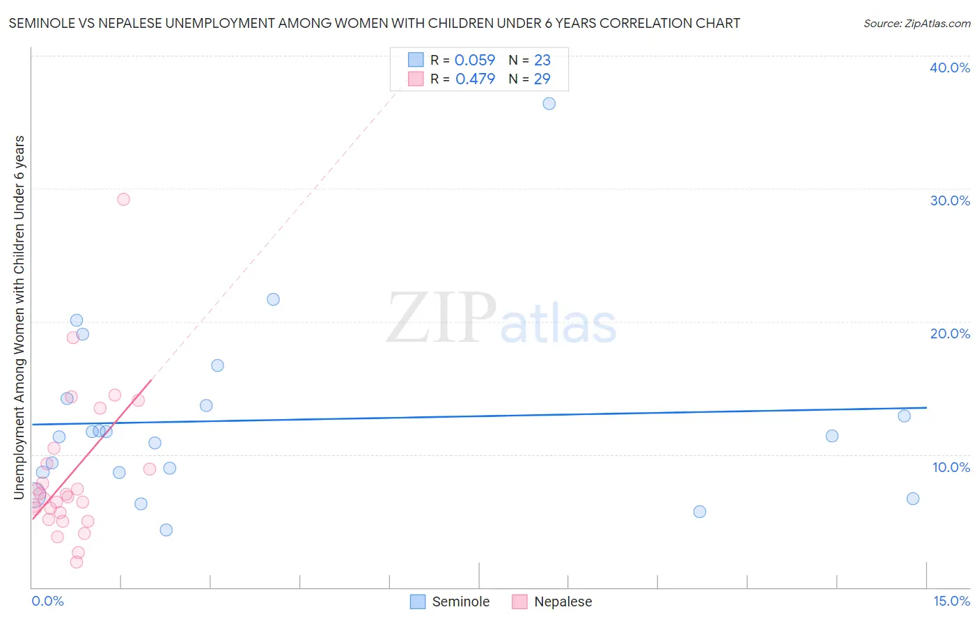 Seminole vs Nepalese Unemployment Among Women with Children Under 6 years
