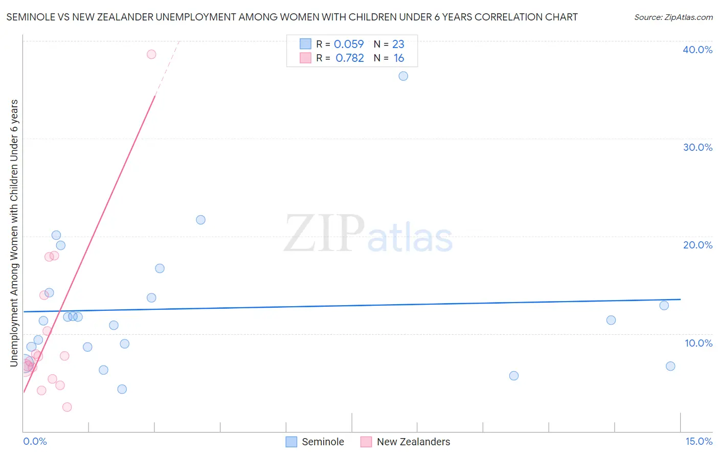 Seminole vs New Zealander Unemployment Among Women with Children Under 6 years