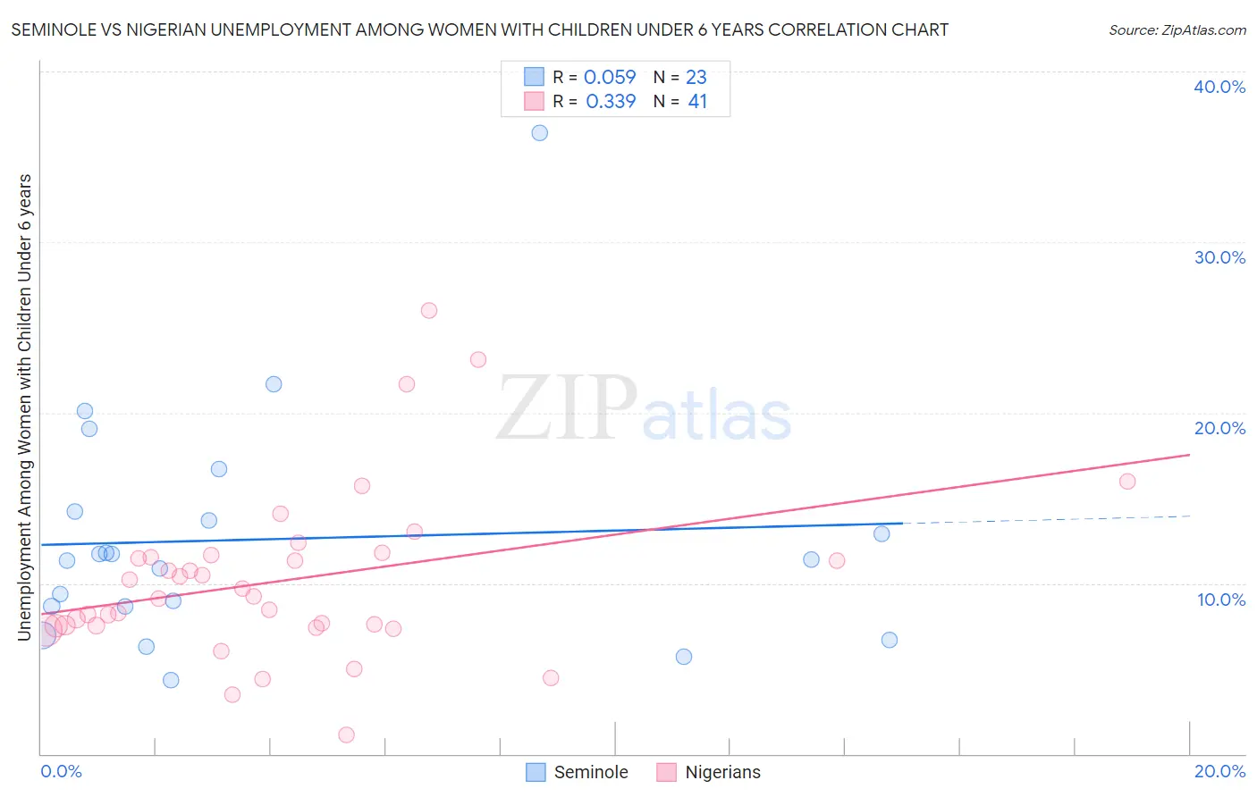 Seminole vs Nigerian Unemployment Among Women with Children Under 6 years