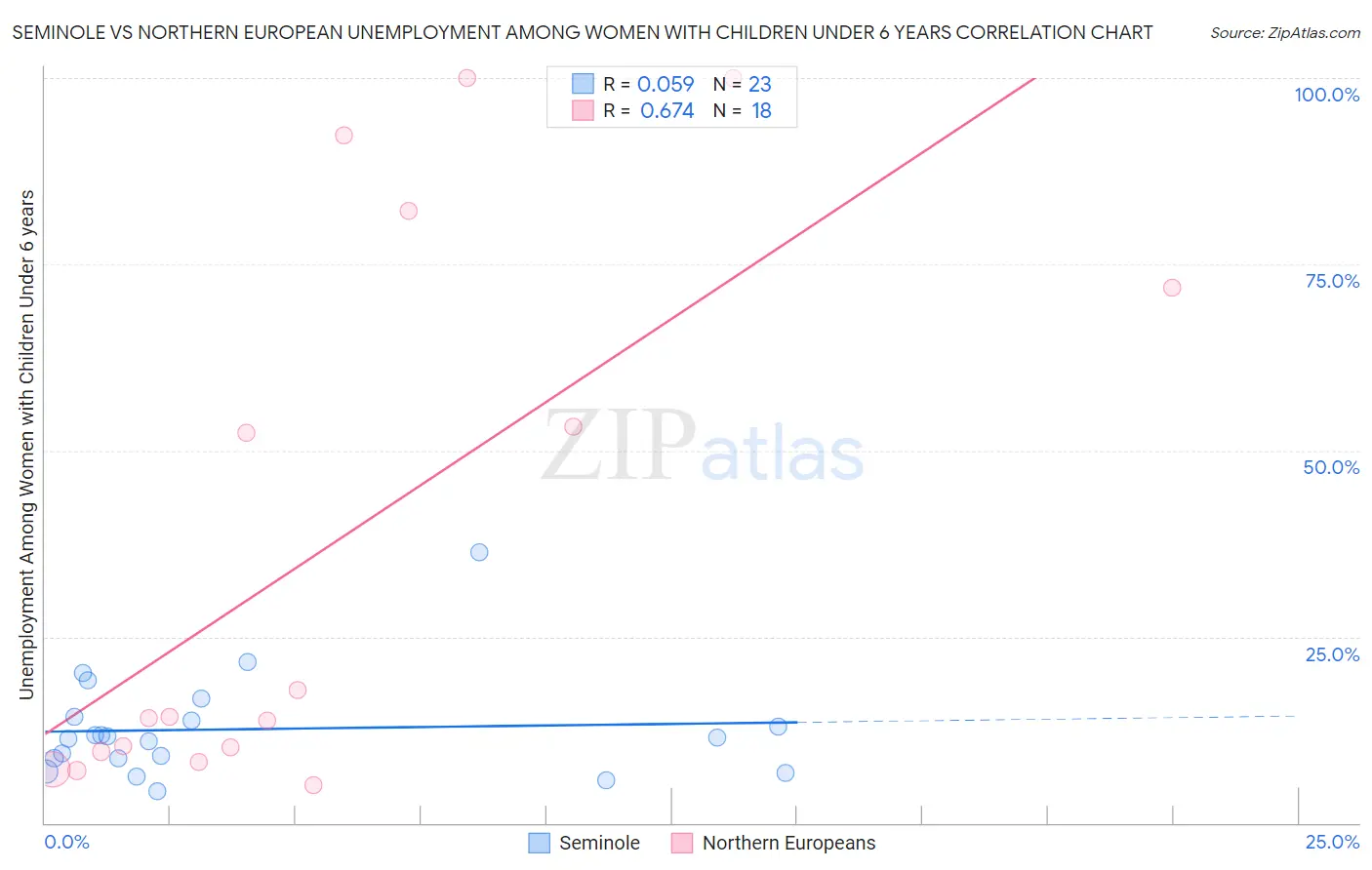 Seminole vs Northern European Unemployment Among Women with Children Under 6 years