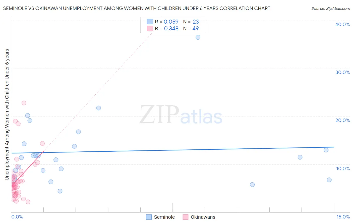 Seminole vs Okinawan Unemployment Among Women with Children Under 6 years