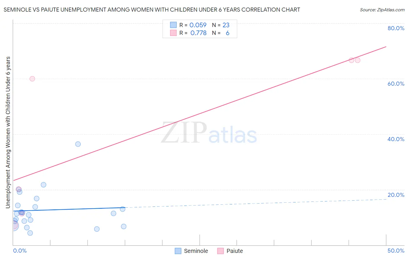 Seminole vs Paiute Unemployment Among Women with Children Under 6 years
