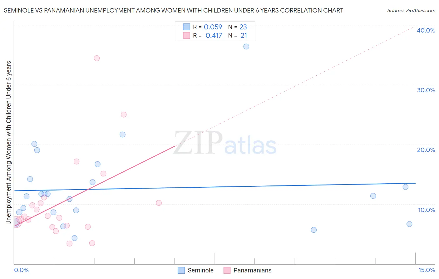 Seminole vs Panamanian Unemployment Among Women with Children Under 6 years