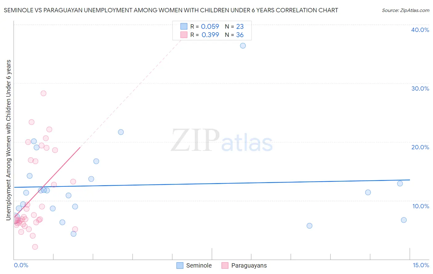 Seminole vs Paraguayan Unemployment Among Women with Children Under 6 years