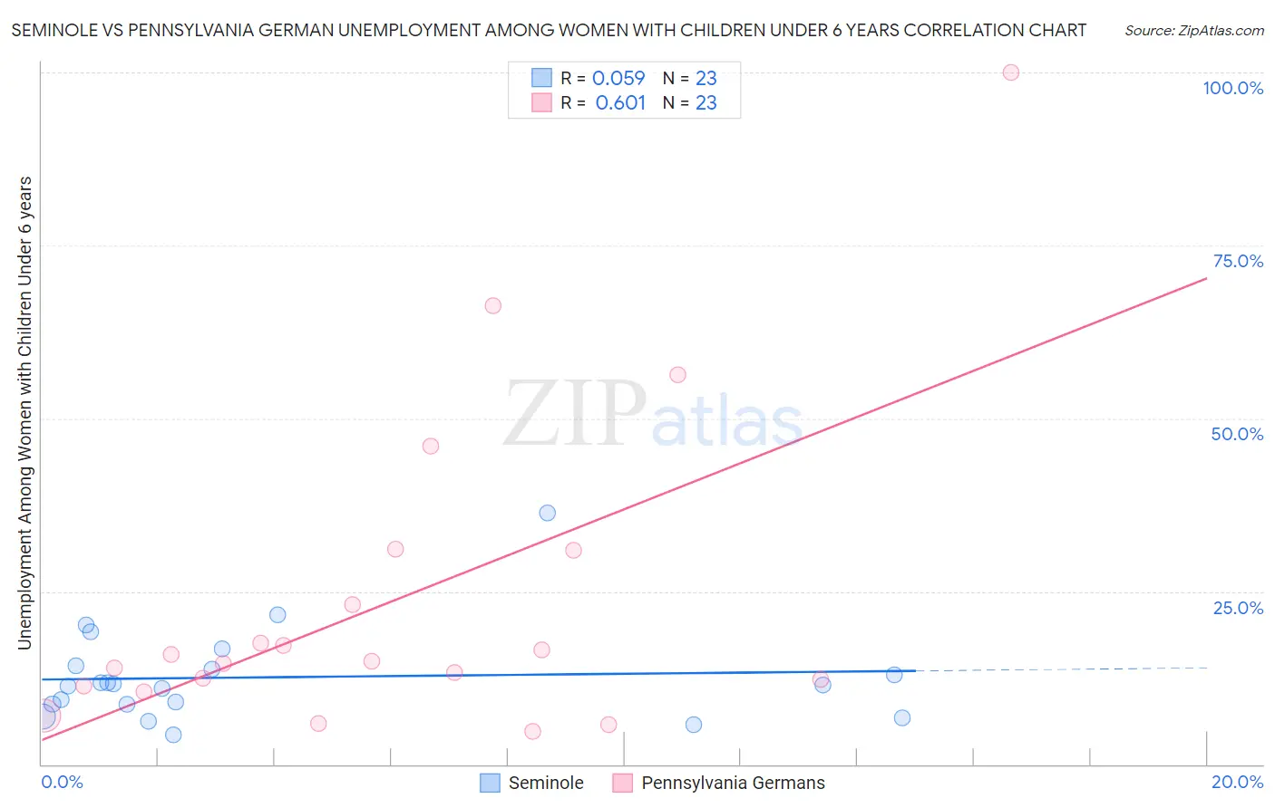 Seminole vs Pennsylvania German Unemployment Among Women with Children Under 6 years
