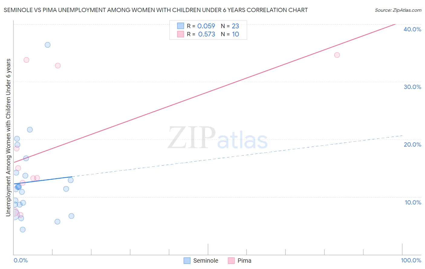 Seminole vs Pima Unemployment Among Women with Children Under 6 years