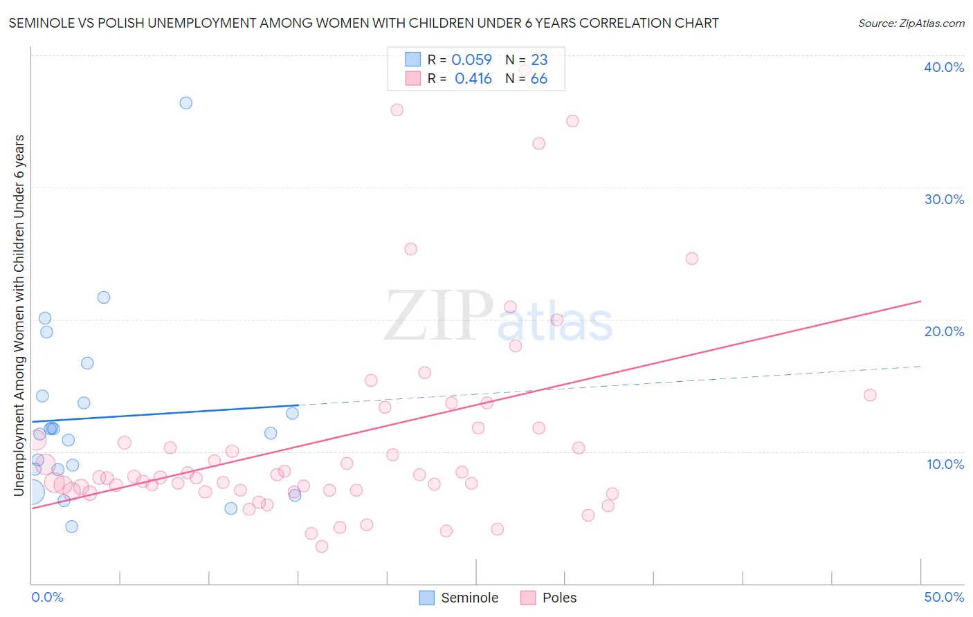 Seminole vs Polish Unemployment Among Women with Children Under 6 years