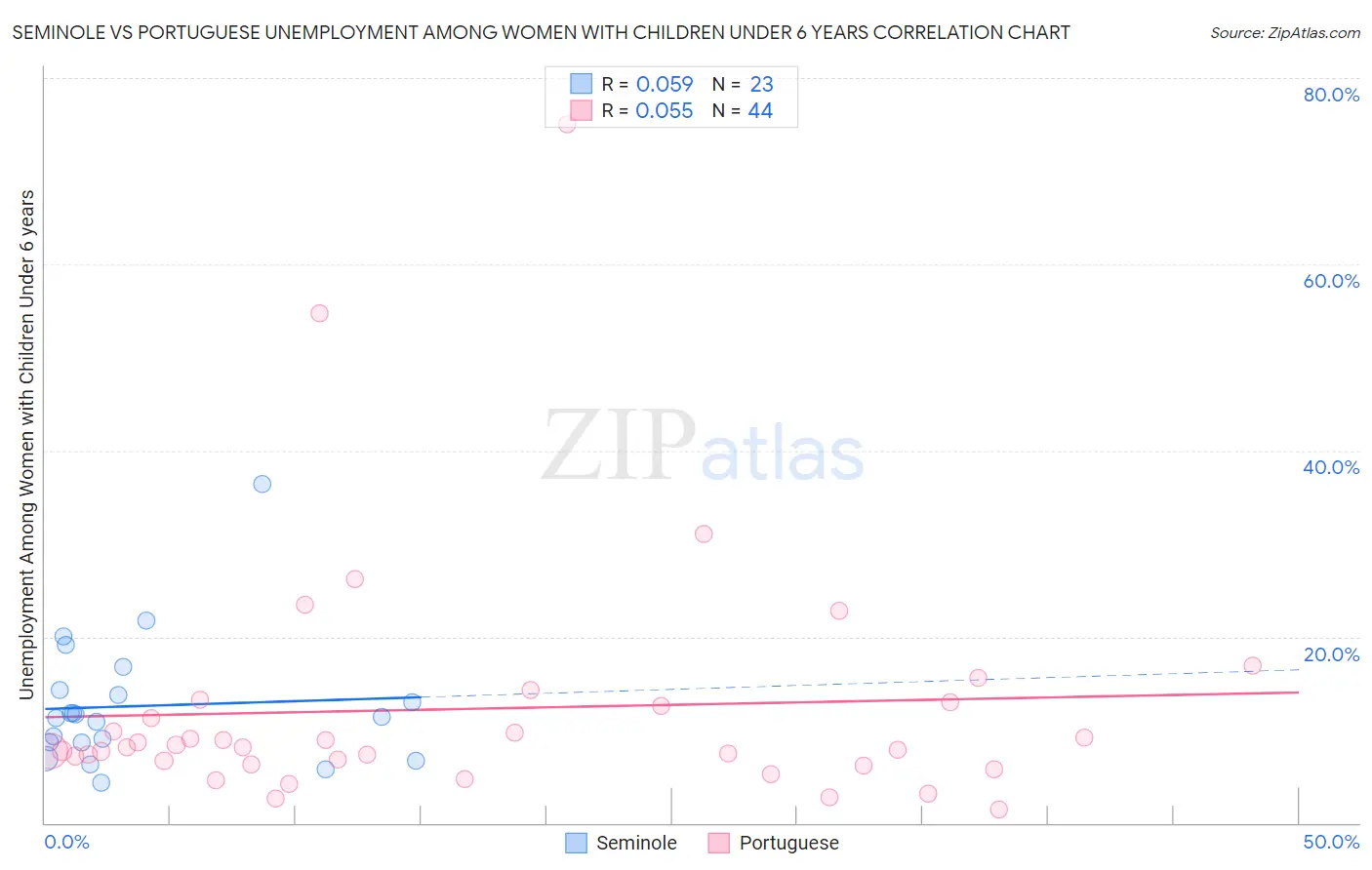 Seminole vs Portuguese Unemployment Among Women with Children Under 6 years