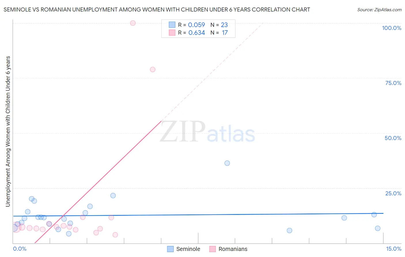 Seminole vs Romanian Unemployment Among Women with Children Under 6 years