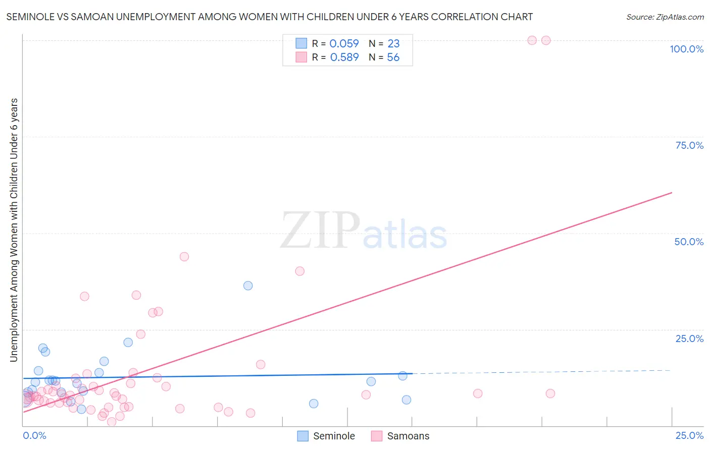 Seminole vs Samoan Unemployment Among Women with Children Under 6 years