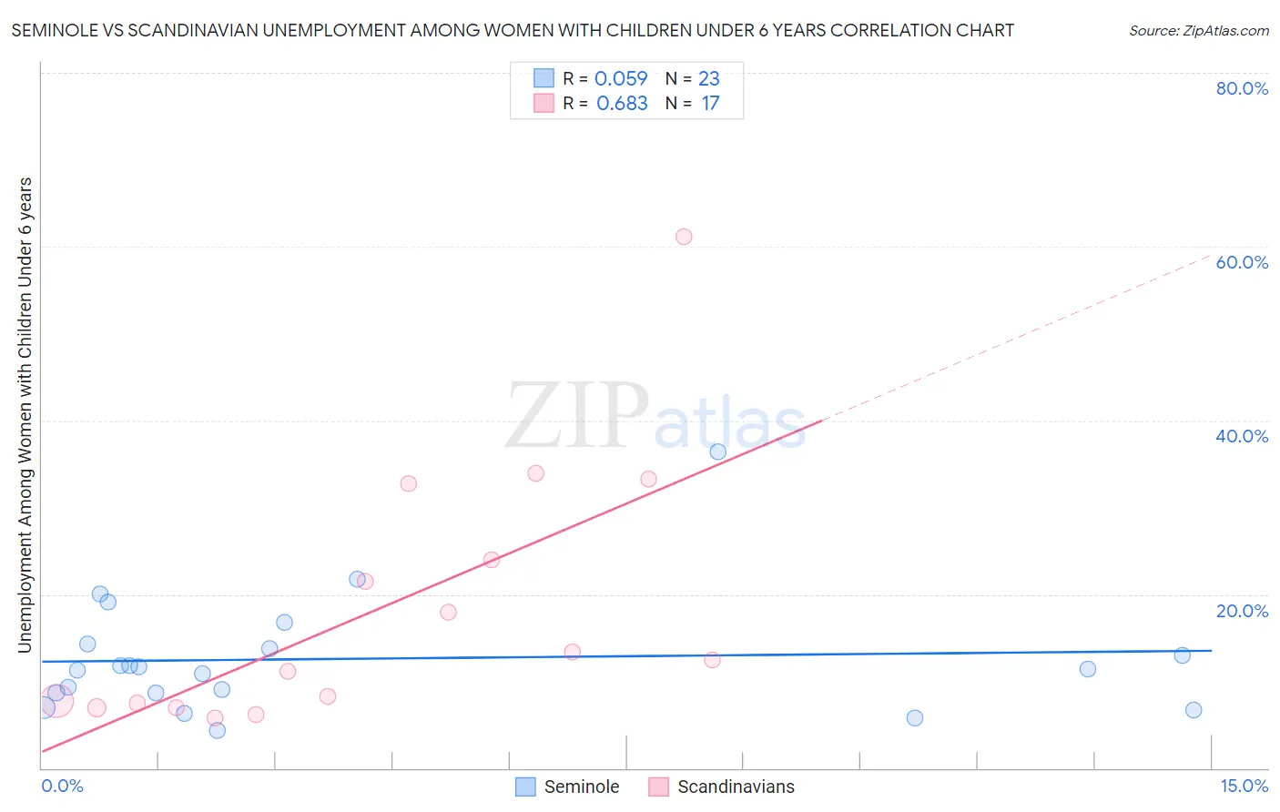 Seminole vs Scandinavian Unemployment Among Women with Children Under 6 years