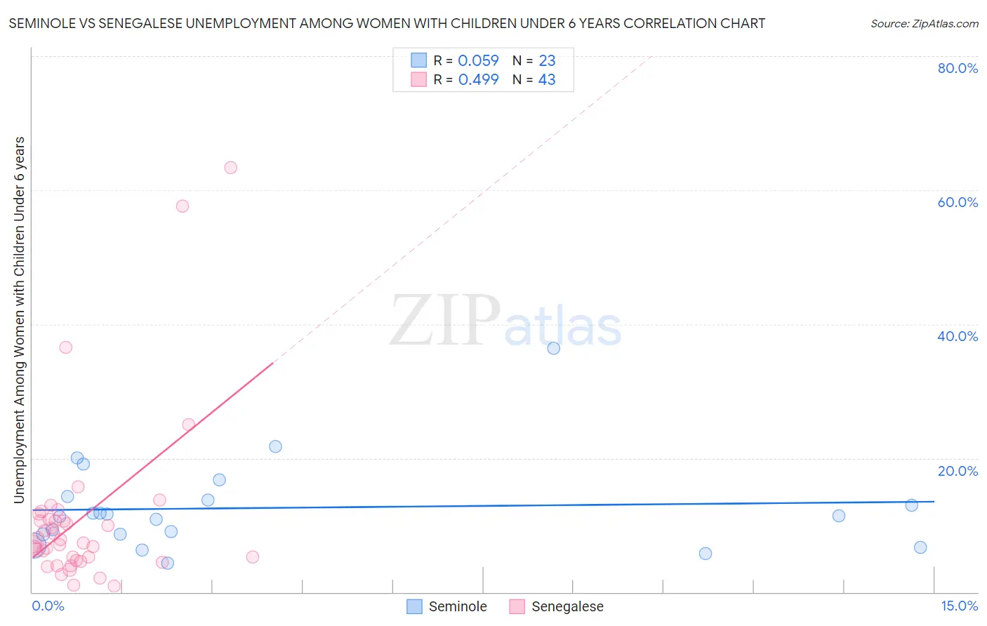 Seminole vs Senegalese Unemployment Among Women with Children Under 6 years