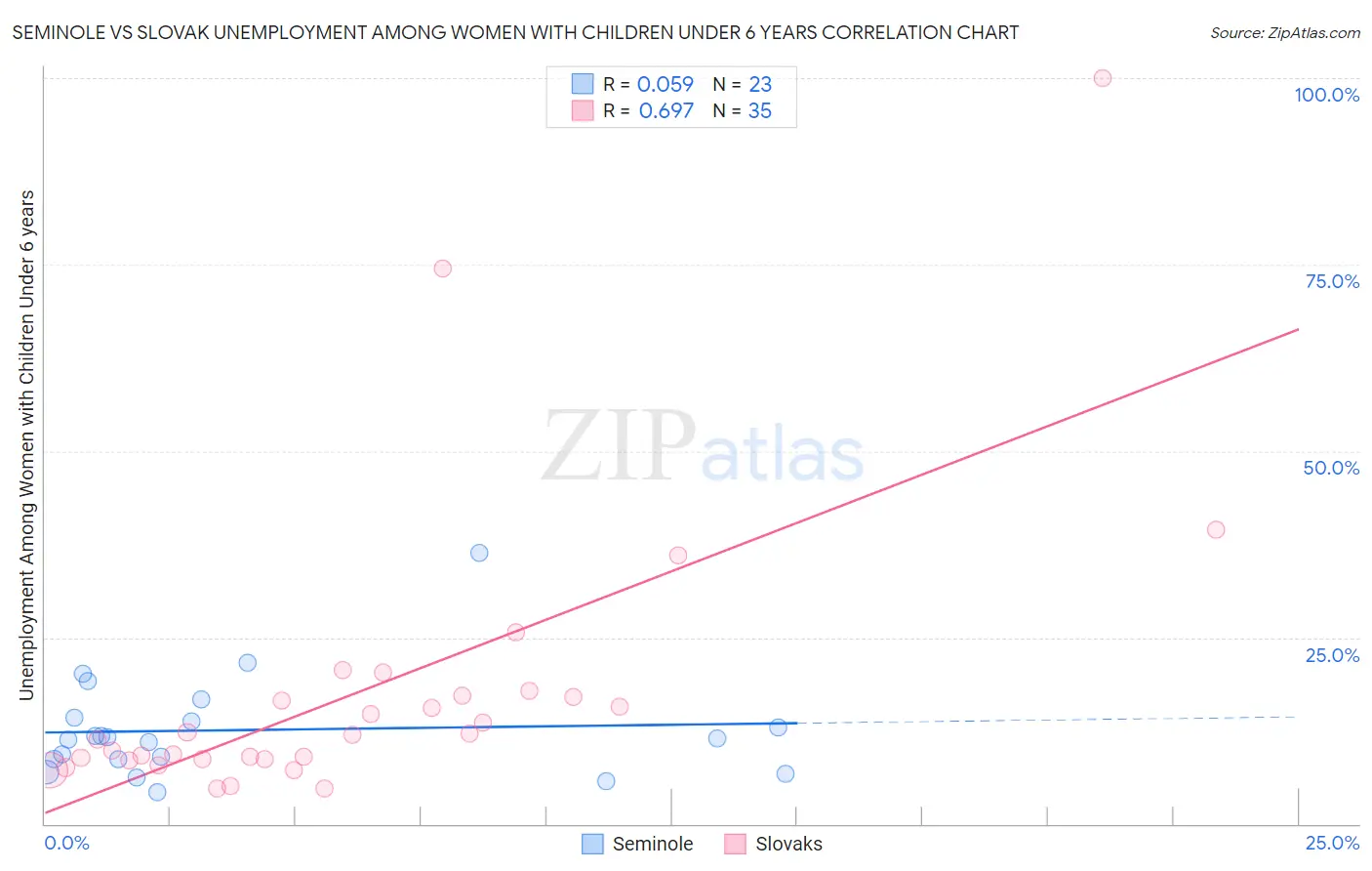 Seminole vs Slovak Unemployment Among Women with Children Under 6 years