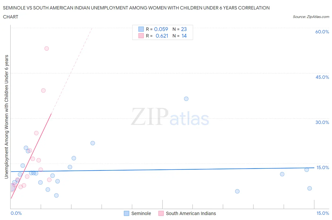 Seminole vs South American Indian Unemployment Among Women with Children Under 6 years