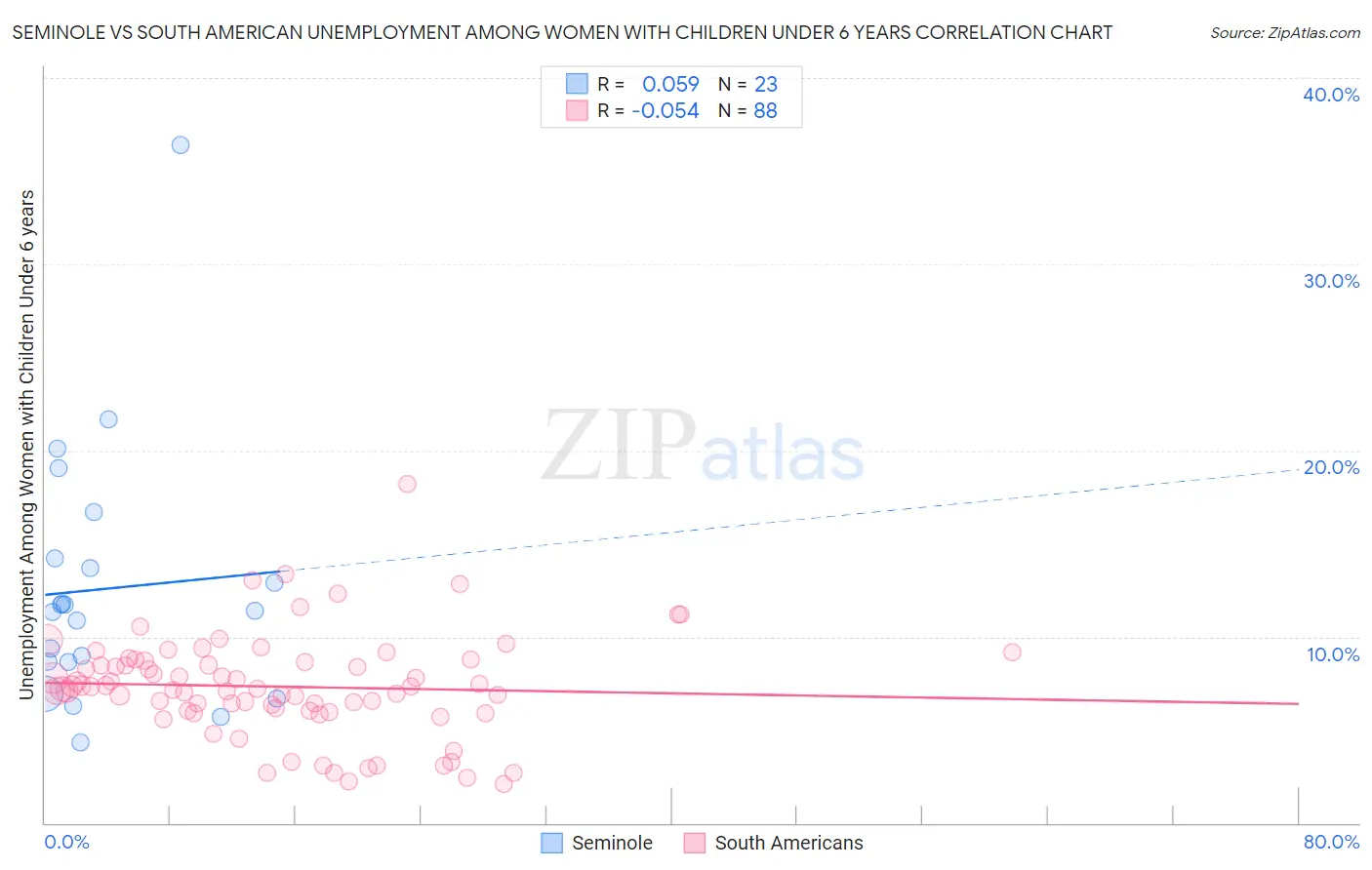 Seminole vs South American Unemployment Among Women with Children Under 6 years