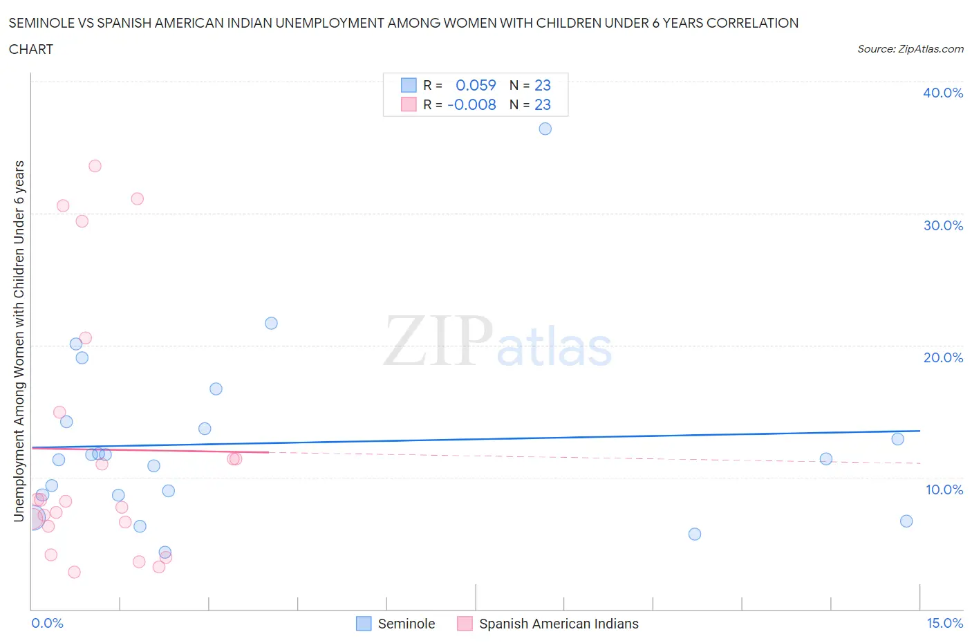 Seminole vs Spanish American Indian Unemployment Among Women with Children Under 6 years
