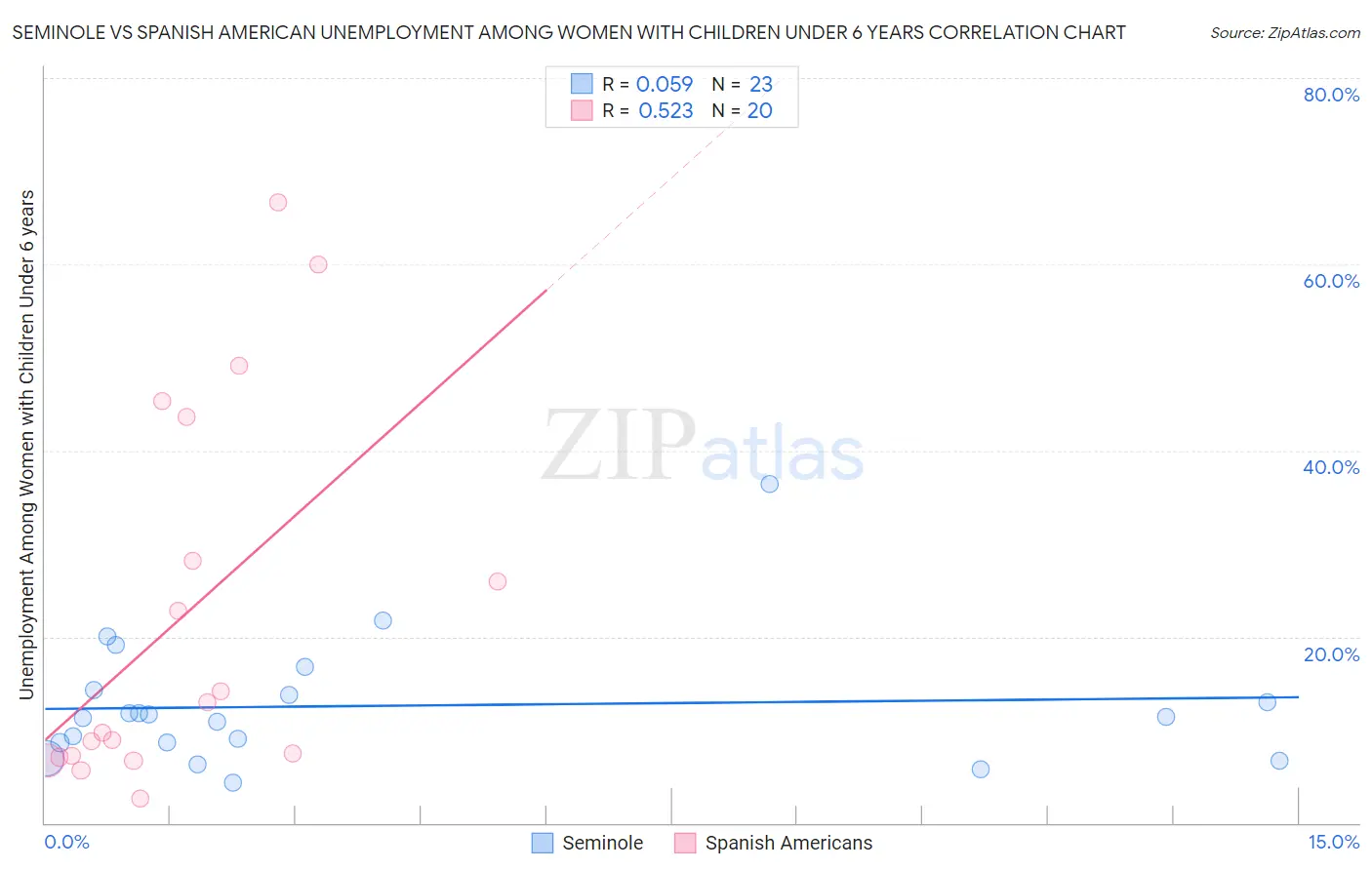 Seminole vs Spanish American Unemployment Among Women with Children Under 6 years