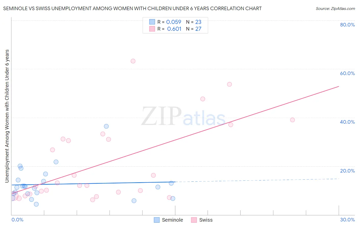 Seminole vs Swiss Unemployment Among Women with Children Under 6 years
