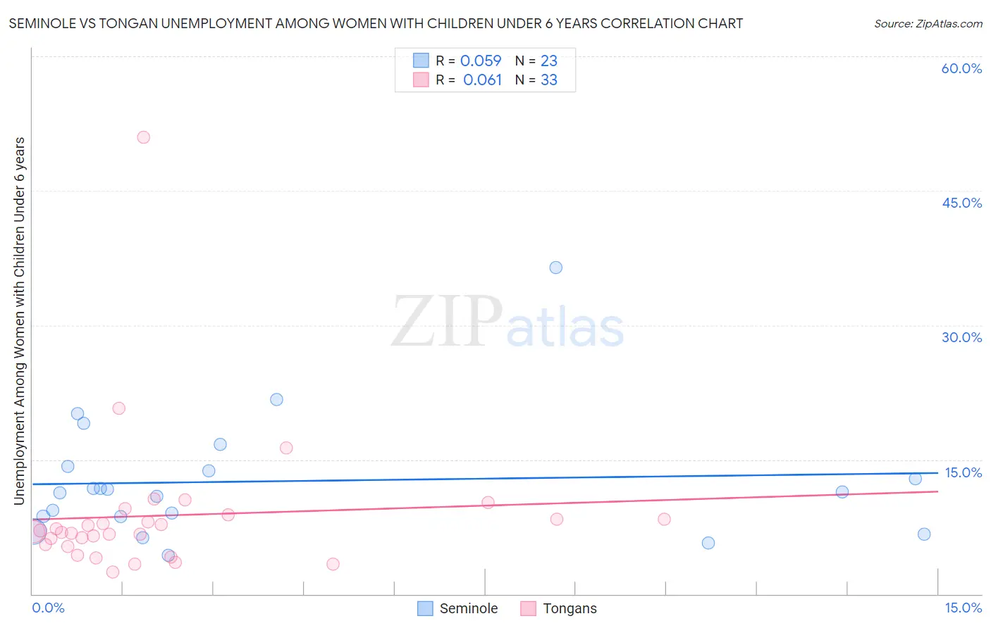 Seminole vs Tongan Unemployment Among Women with Children Under 6 years