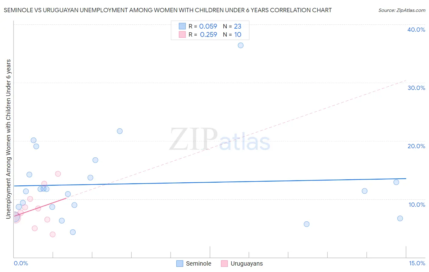 Seminole vs Uruguayan Unemployment Among Women with Children Under 6 years