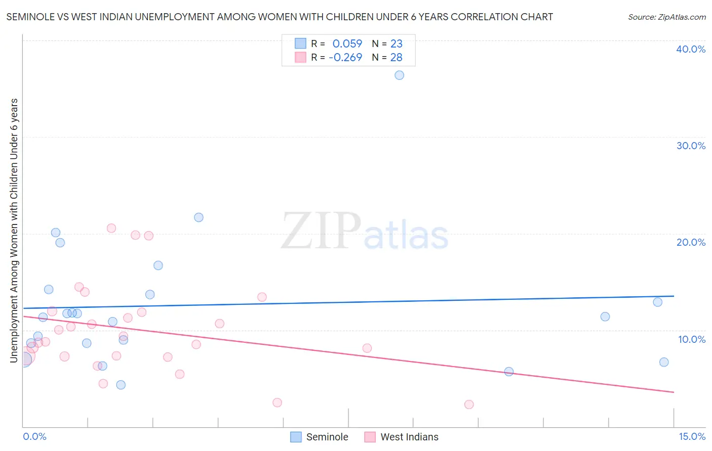 Seminole vs West Indian Unemployment Among Women with Children Under 6 years