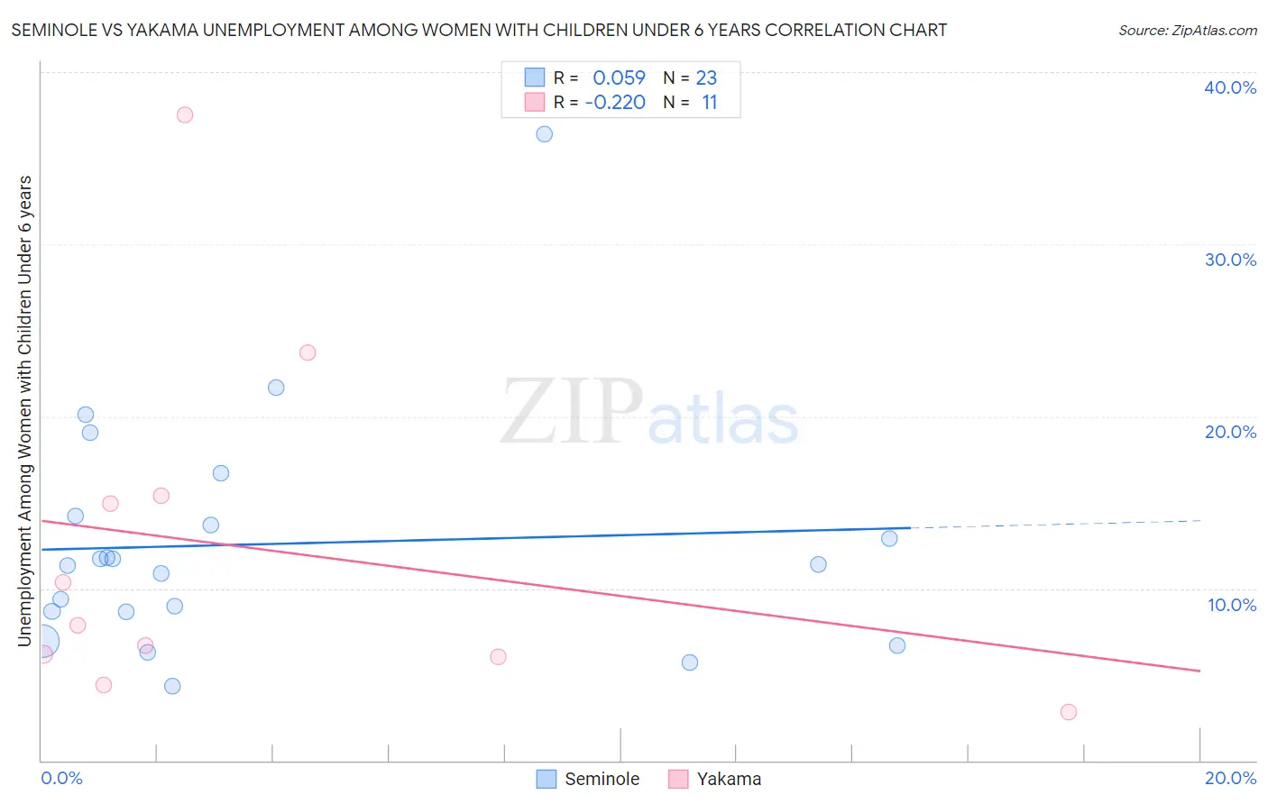 Seminole vs Yakama Unemployment Among Women with Children Under 6 years