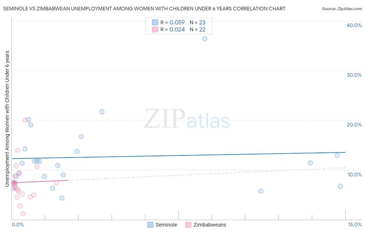 Seminole vs Zimbabwean Unemployment Among Women with Children Under 6 years