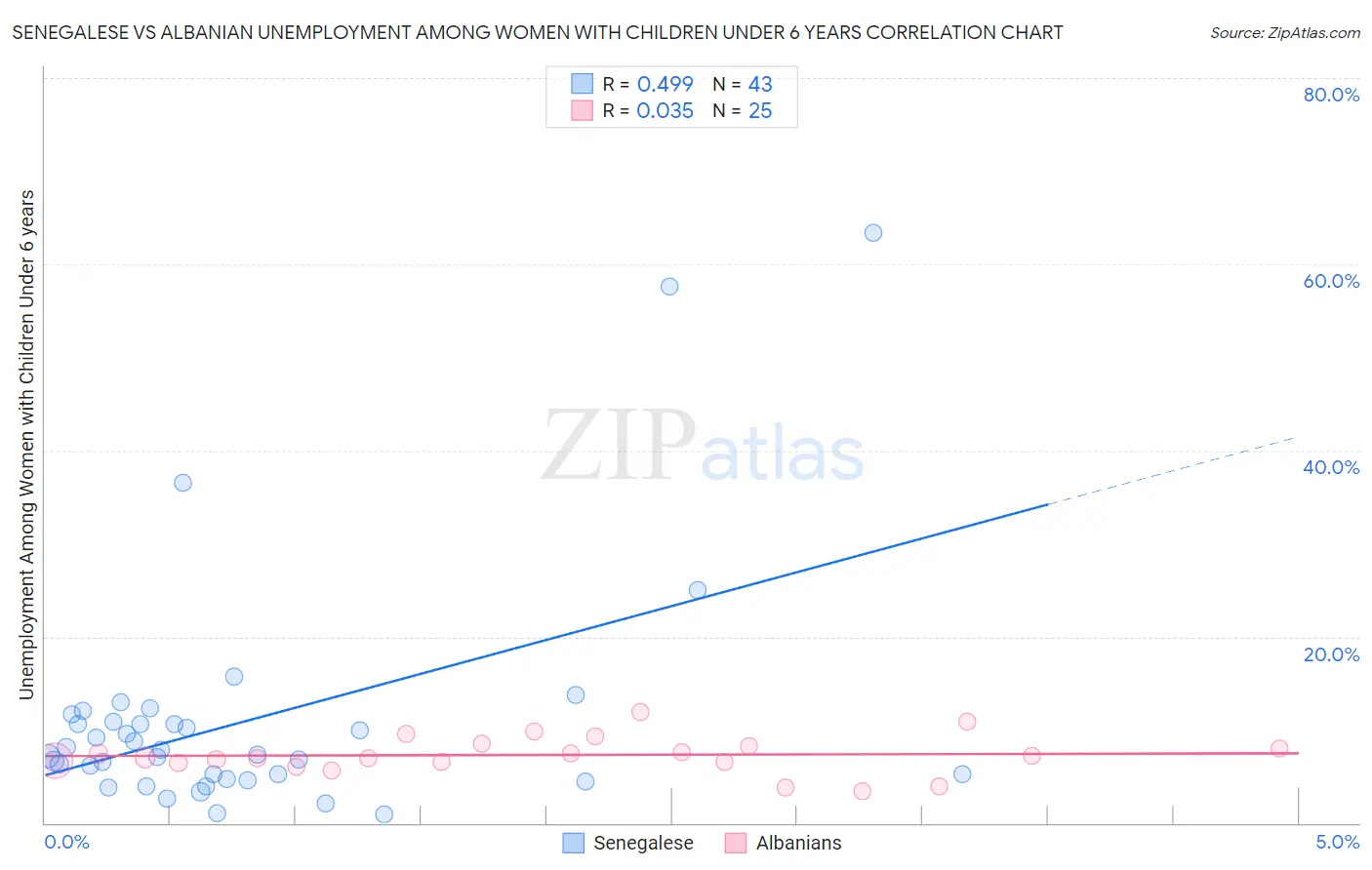 Senegalese vs Albanian Unemployment Among Women with Children Under 6 years