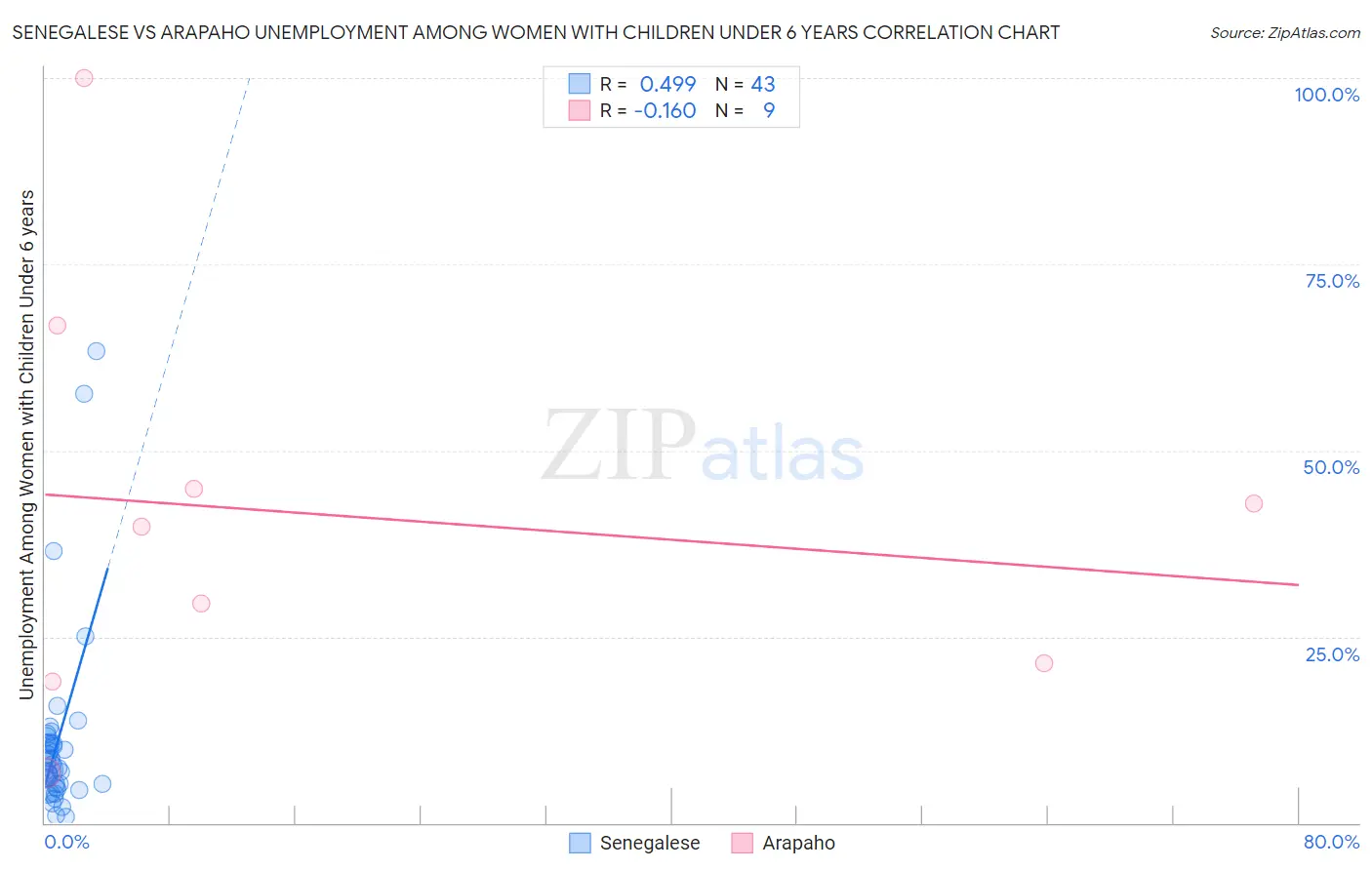 Senegalese vs Arapaho Unemployment Among Women with Children Under 6 years