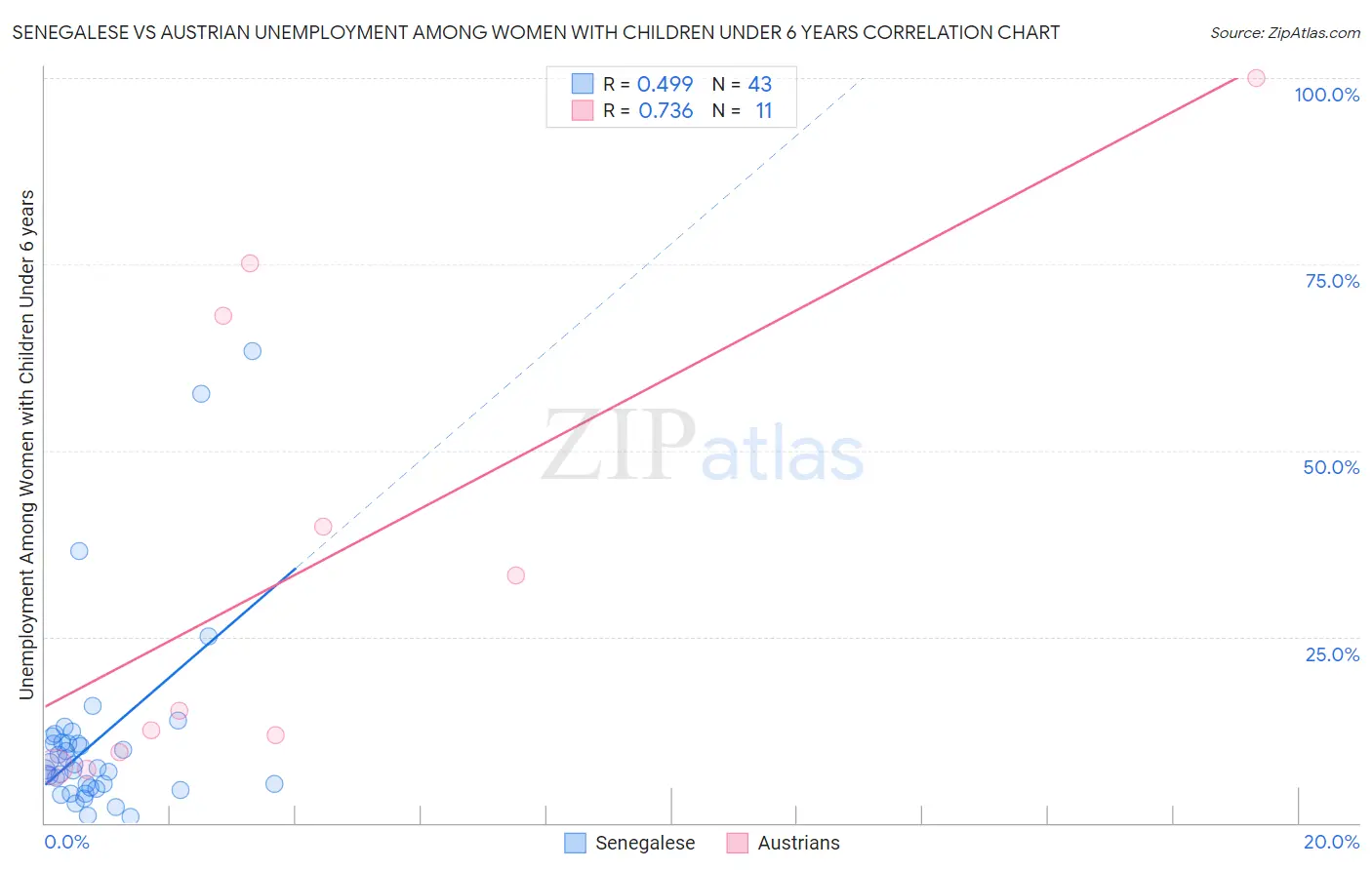 Senegalese vs Austrian Unemployment Among Women with Children Under 6 years