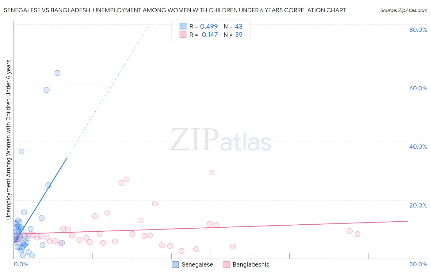 Senegalese vs Bangladeshi Unemployment Among Women with Children Under 6 years