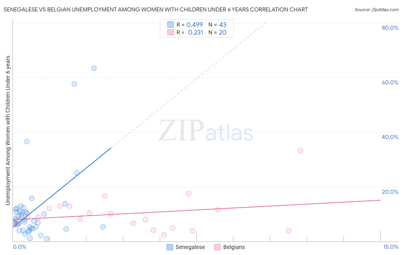 Senegalese vs Belgian Unemployment Among Women with Children Under 6 years