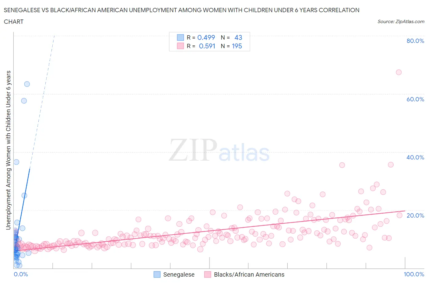 Senegalese vs Black/African American Unemployment Among Women with Children Under 6 years