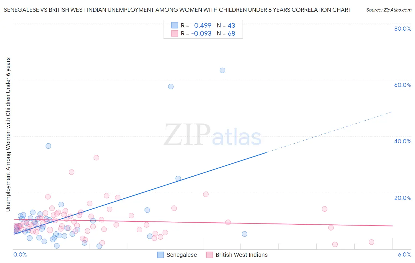 Senegalese vs British West Indian Unemployment Among Women with Children Under 6 years
