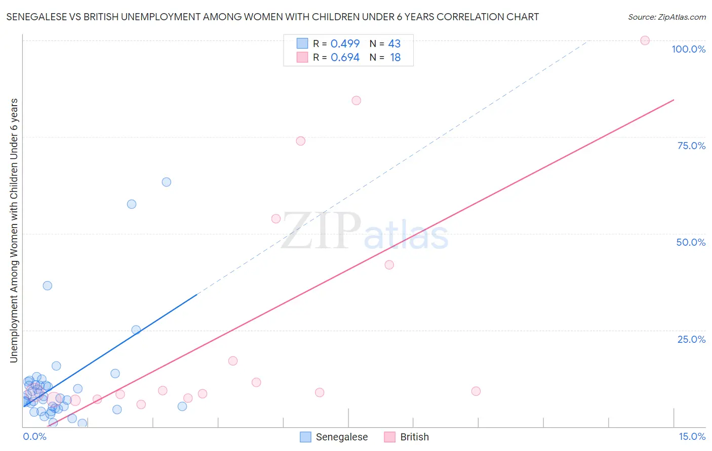 Senegalese vs British Unemployment Among Women with Children Under 6 years