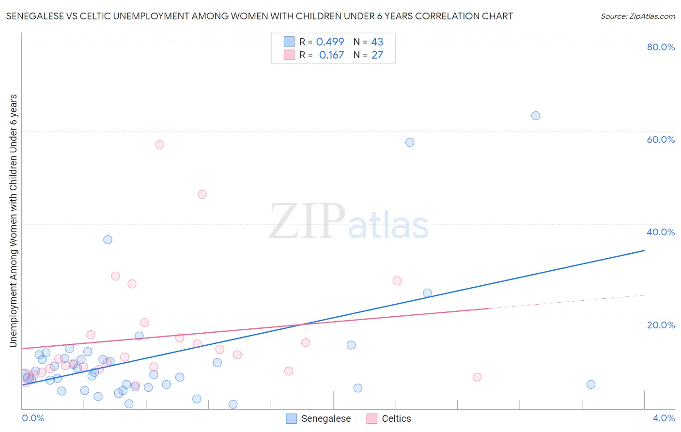 Senegalese vs Celtic Unemployment Among Women with Children Under 6 years