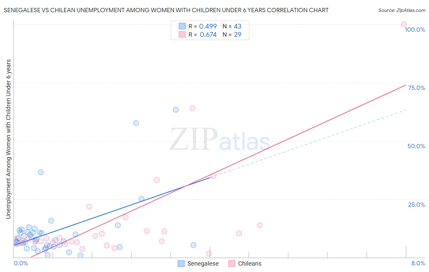 Senegalese vs Chilean Unemployment Among Women with Children Under 6 years