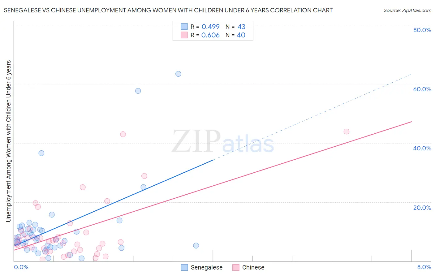 Senegalese vs Chinese Unemployment Among Women with Children Under 6 years