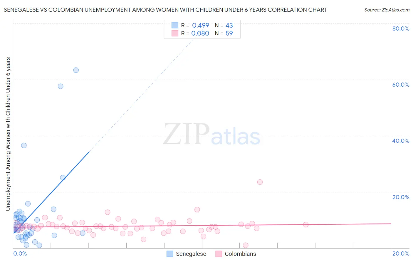 Senegalese vs Colombian Unemployment Among Women with Children Under 6 years