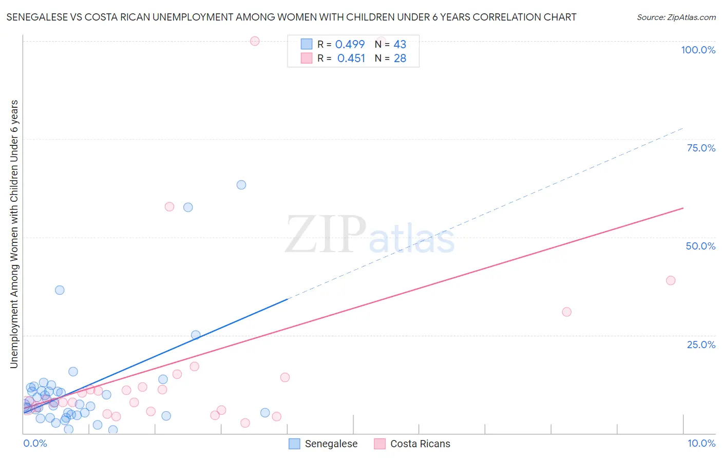 Senegalese vs Costa Rican Unemployment Among Women with Children Under 6 years