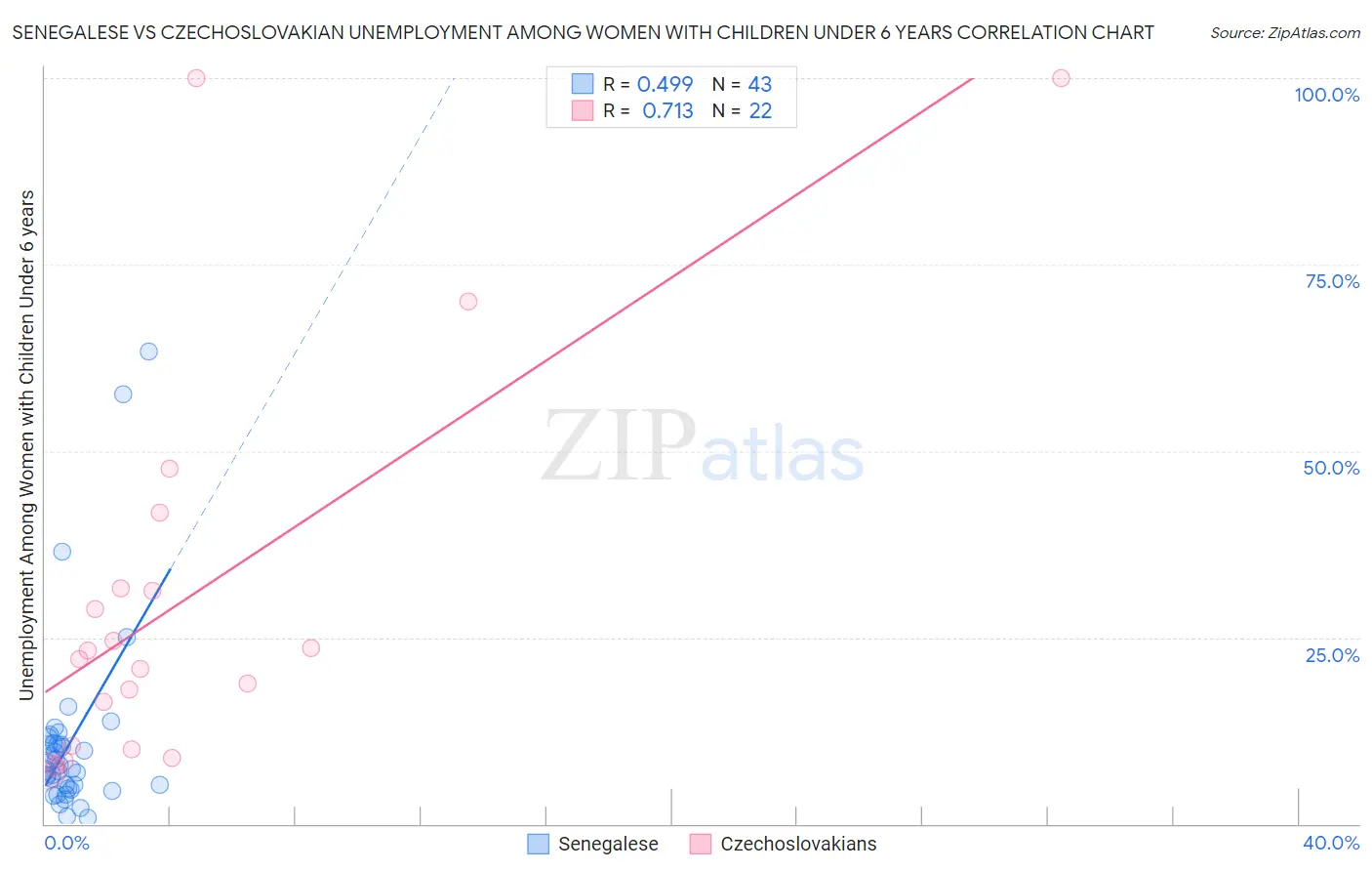 Senegalese vs Czechoslovakian Unemployment Among Women with Children Under 6 years