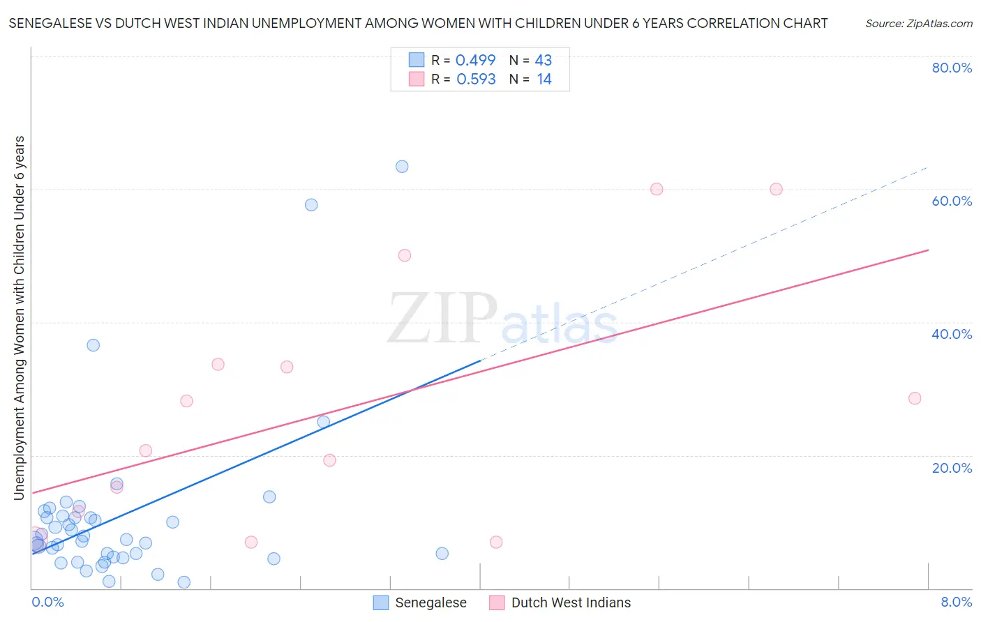 Senegalese vs Dutch West Indian Unemployment Among Women with Children Under 6 years