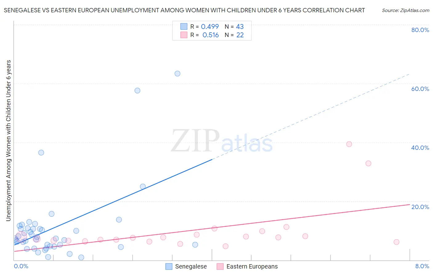 Senegalese vs Eastern European Unemployment Among Women with Children Under 6 years