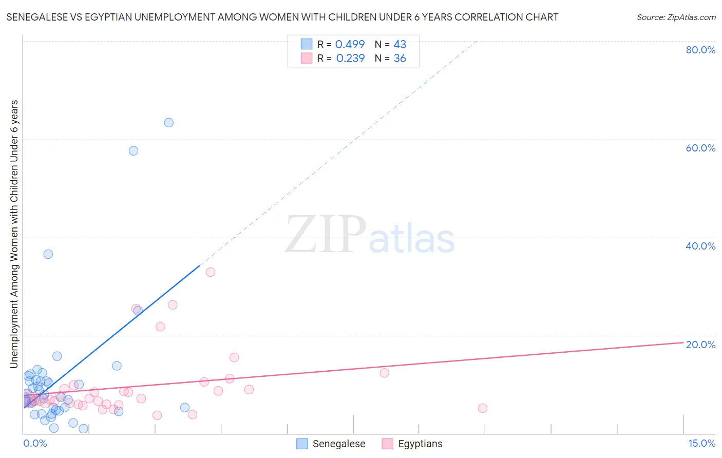 Senegalese vs Egyptian Unemployment Among Women with Children Under 6 years