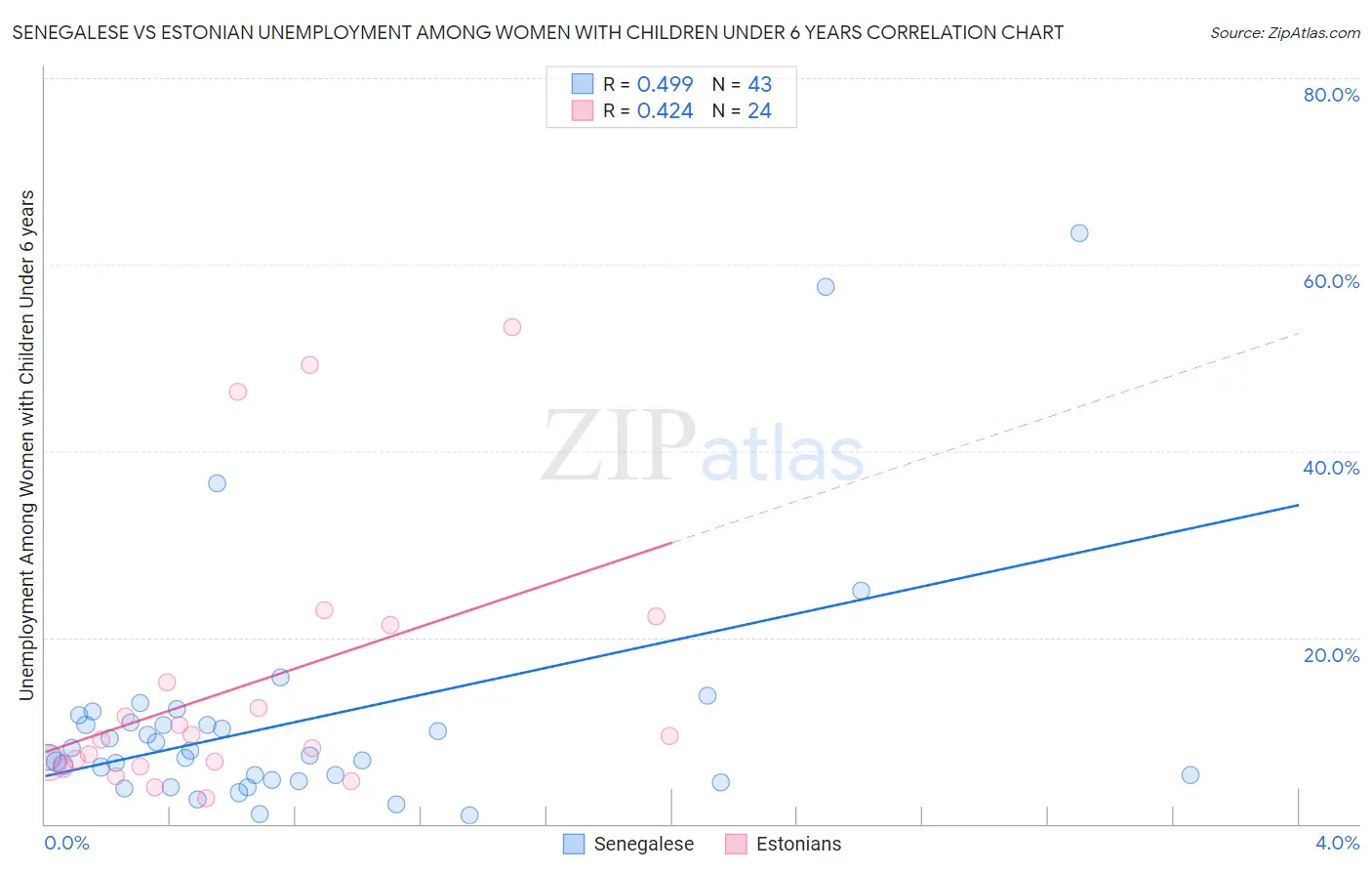 Senegalese vs Estonian Unemployment Among Women with Children Under 6 years