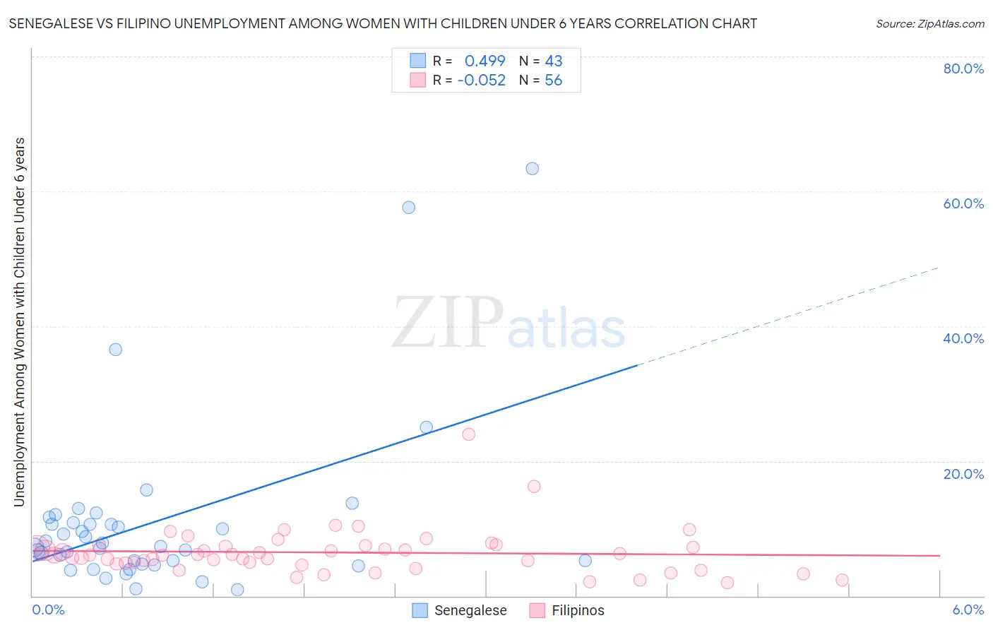 Senegalese vs Filipino Unemployment Among Women with Children Under 6 years