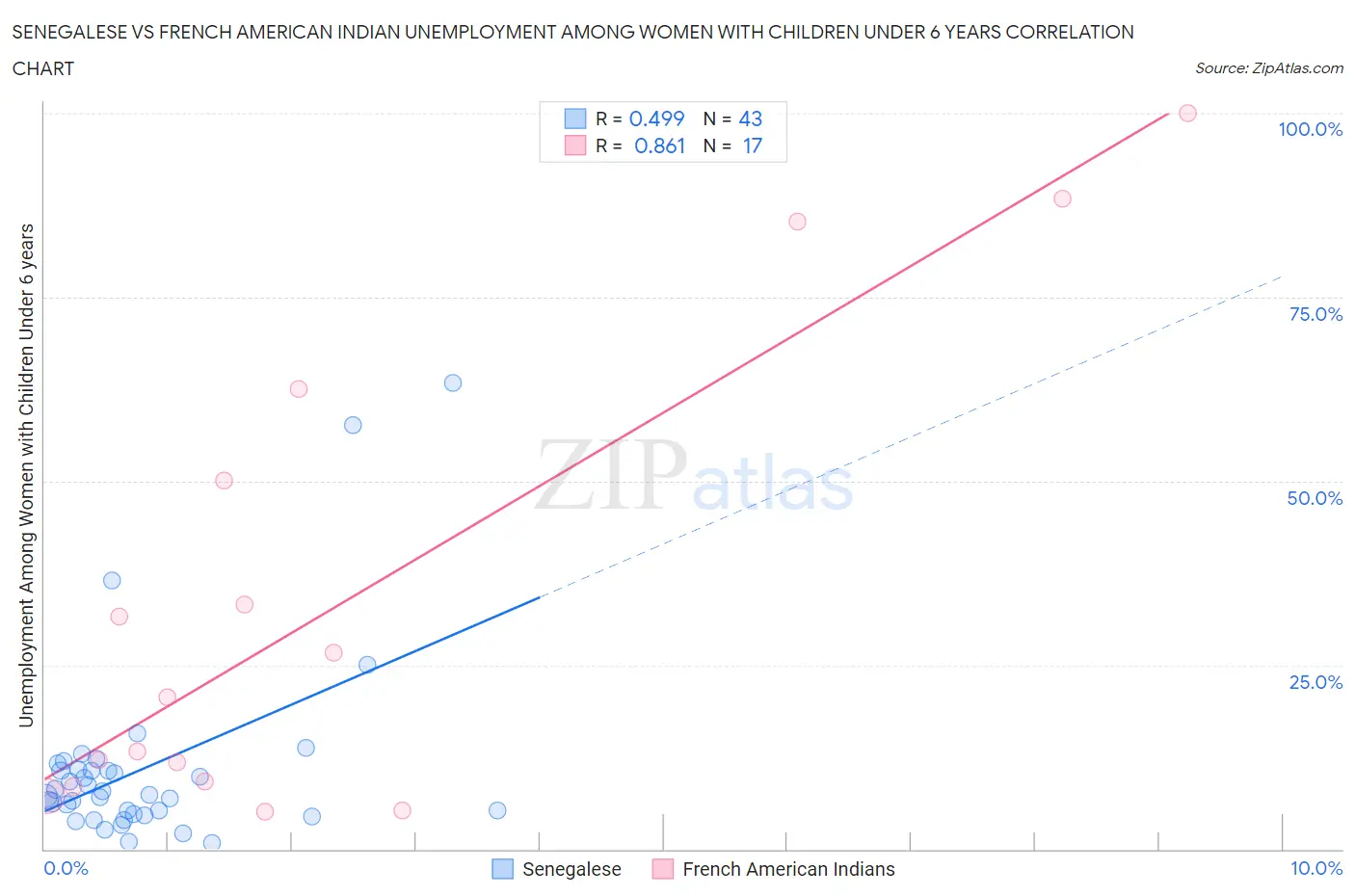 Senegalese vs French American Indian Unemployment Among Women with Children Under 6 years