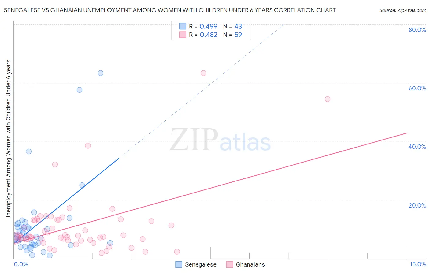 Senegalese vs Ghanaian Unemployment Among Women with Children Under 6 years