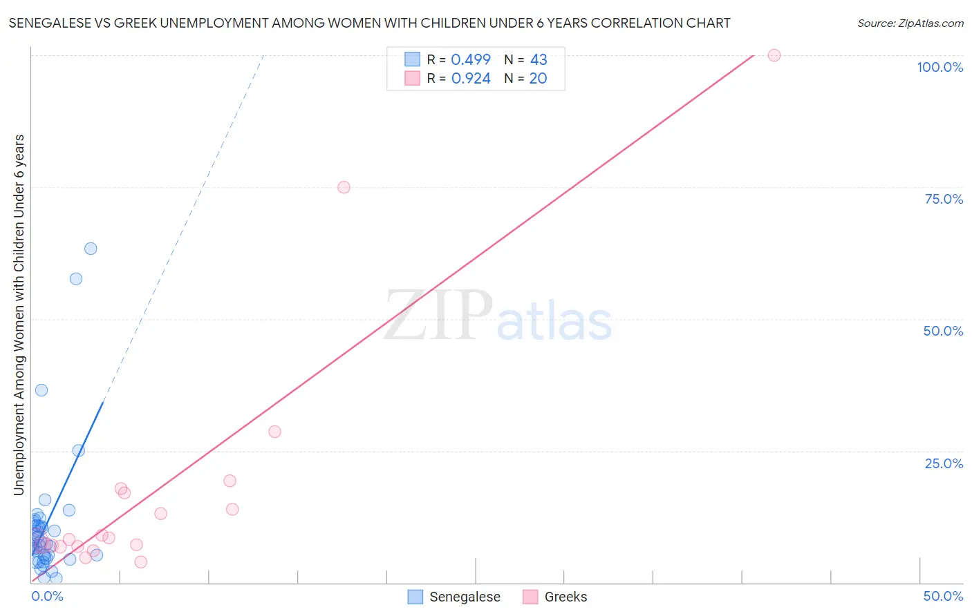 Senegalese vs Greek Unemployment Among Women with Children Under 6 years